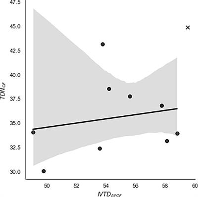 In Vitro Measurements of True Digestibility and Products of Digestion Using Multiple Cultivars of Non-Extracted and CBD-Extracted Industrial Hemp Biomass (Cannabis sativa)